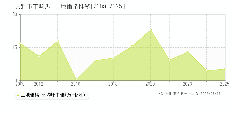 下駒沢(長野市)の土地価格推移グラフ(坪単価)[2009-2025年]