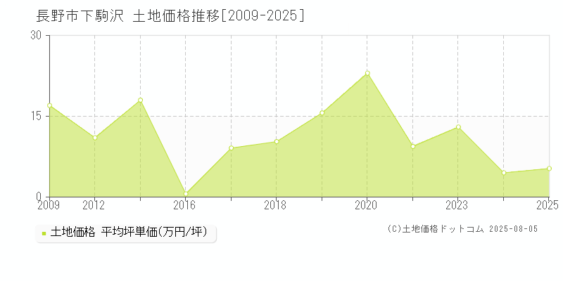 長野市下駒沢の土地価格推移グラフ 