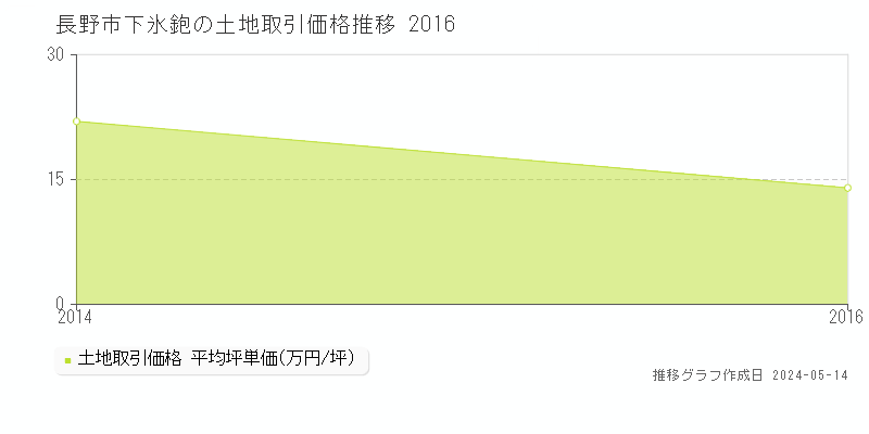 長野市下氷鉋の土地価格推移グラフ 