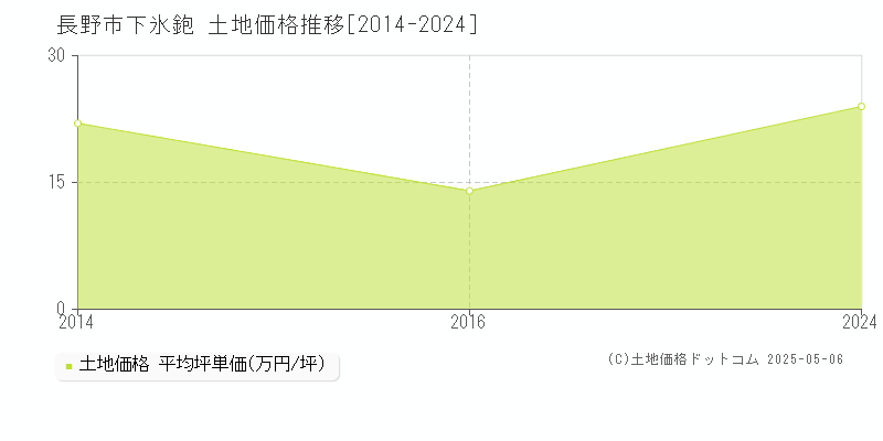 下氷鉋(長野市)の土地価格推移グラフ(坪単価)[2014-2024年]