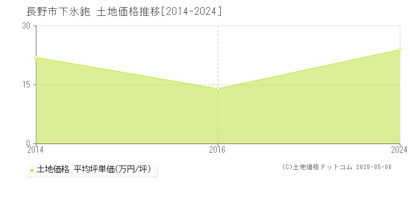 長野市下氷鉋の土地価格推移グラフ 