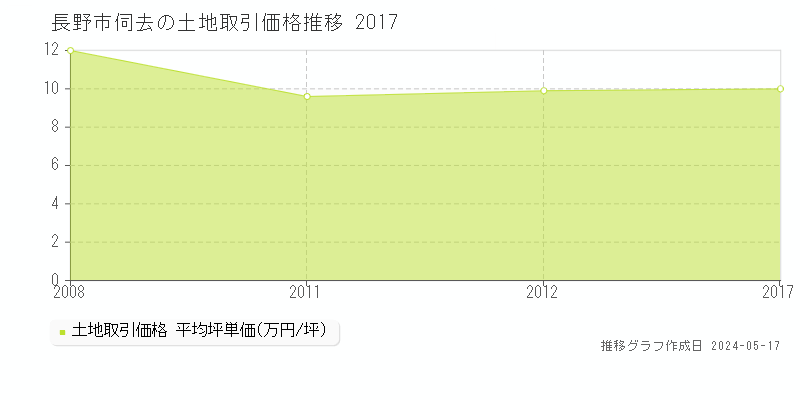長野市伺去の土地価格推移グラフ 