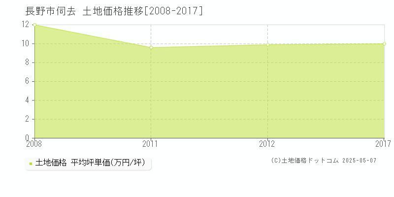 伺去(長野市)の土地価格推移グラフ(坪単価)[2008-2017年]