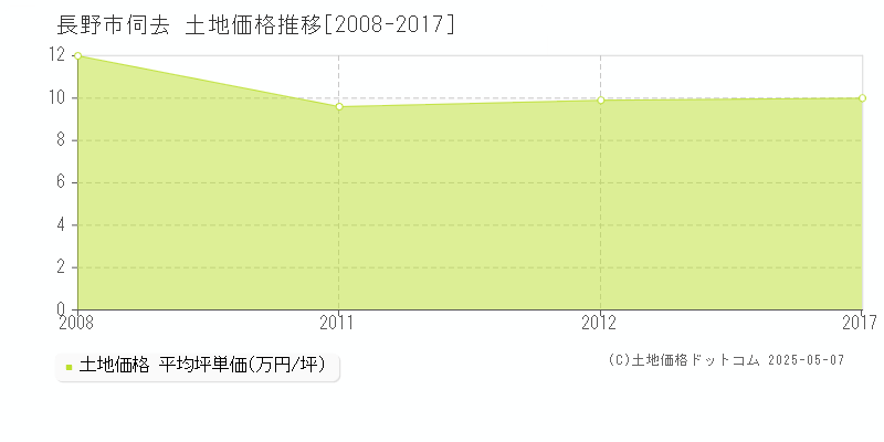 長野市伺去の土地価格推移グラフ 