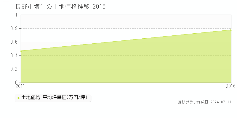 長野市塩生の土地価格推移グラフ 