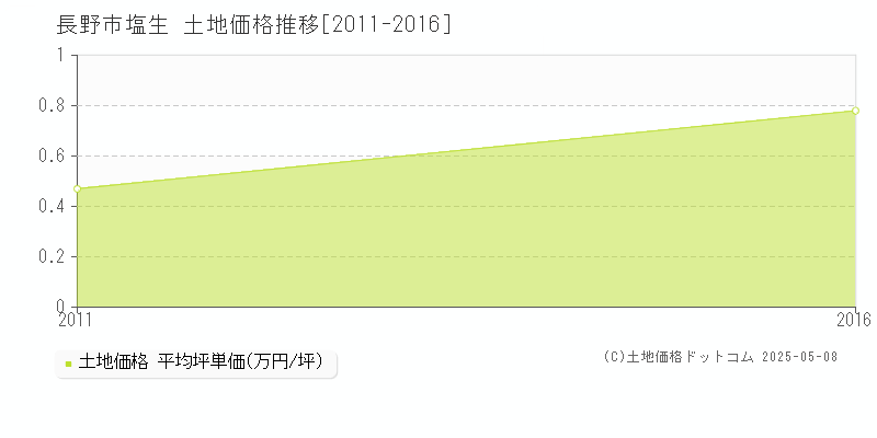 塩生(長野市)の土地価格推移グラフ(坪単価)[2011-2016年]