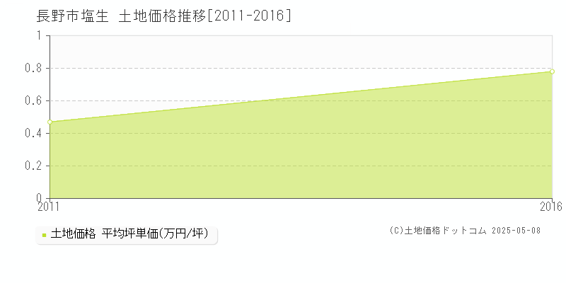 長野市塩生の土地価格推移グラフ 