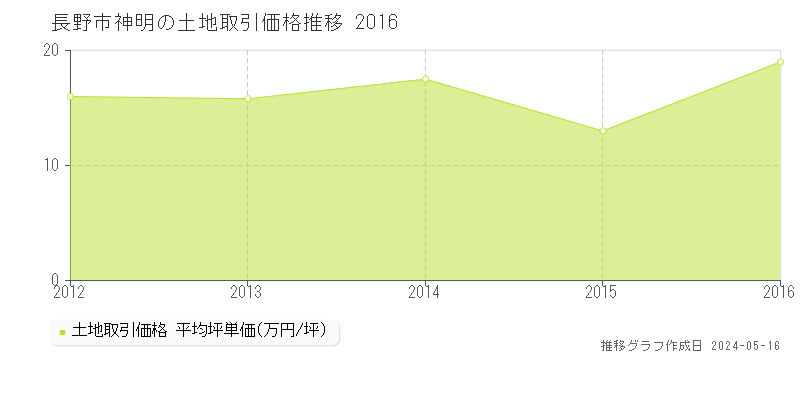 長野市神明の土地価格推移グラフ 
