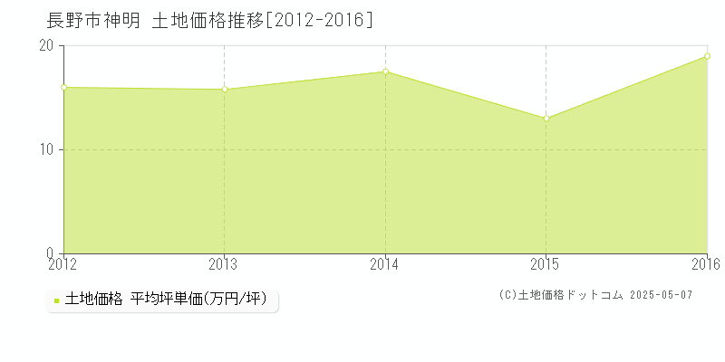神明(長野市)の土地価格推移グラフ(坪単価)[2012-2016年]
