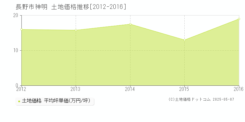 長野市神明の土地価格推移グラフ 