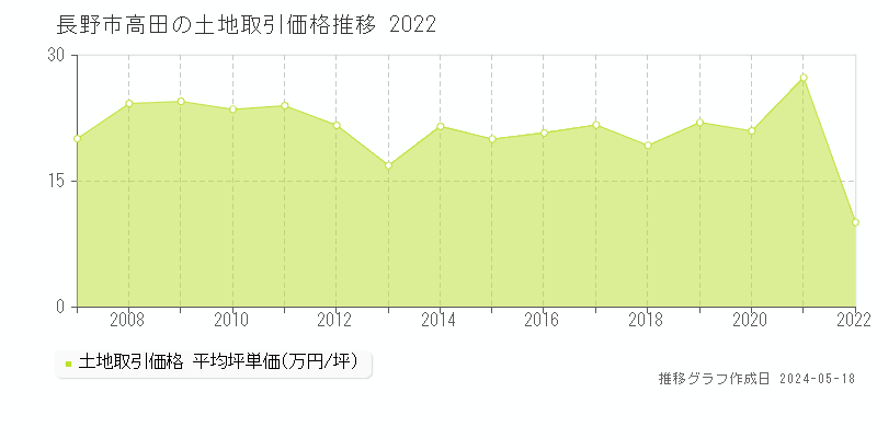 長野市高田の土地価格推移グラフ 