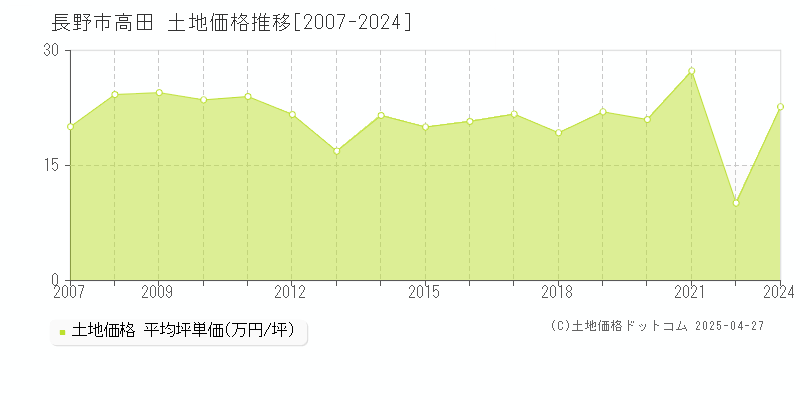 長野市高田の土地価格推移グラフ 