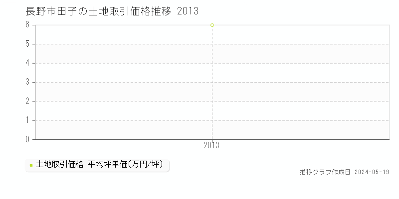 長野市田子の土地取引事例推移グラフ 