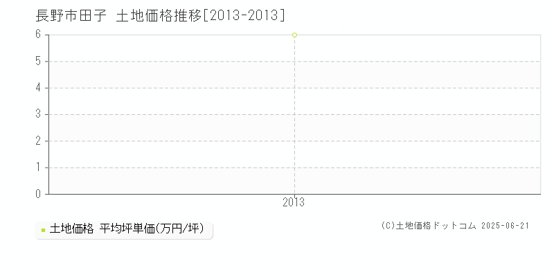 長野市田子の土地価格推移グラフ 