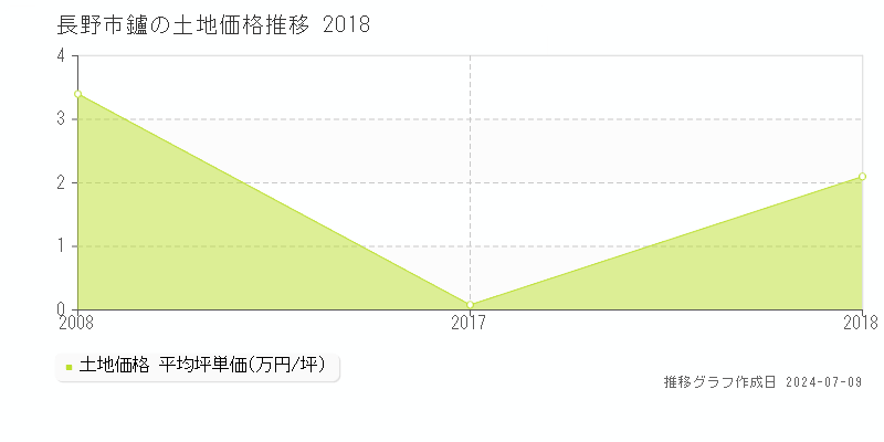 長野市鑪の土地価格推移グラフ 