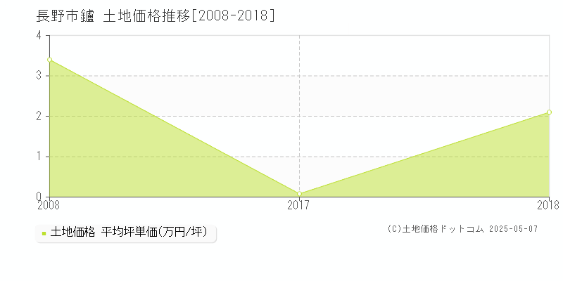 長野市鑪の土地価格推移グラフ 