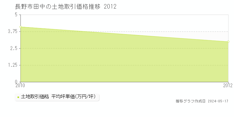 長野市田中の土地取引事例推移グラフ 