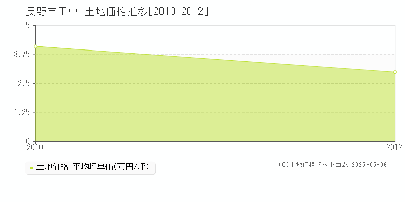 田中(長野市)の土地価格推移グラフ(坪単価)[2010-2012年]