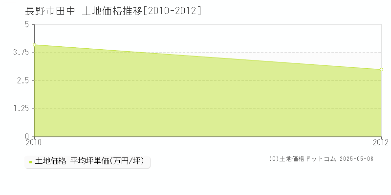 長野市田中の土地価格推移グラフ 