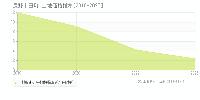 長野市田町の土地価格推移グラフ(坪単価)[2019-2025年]