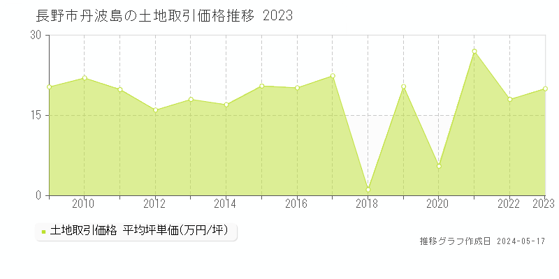 長野市丹波島の土地価格推移グラフ 