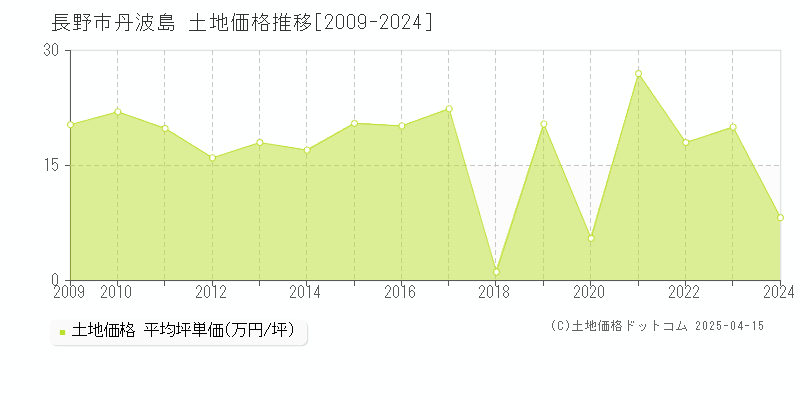 長野市丹波島の土地価格推移グラフ 