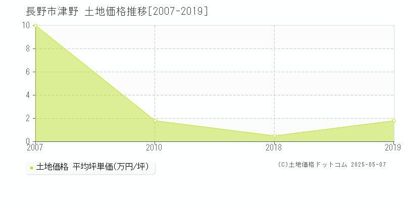 津野(長野市)の土地価格推移グラフ(坪単価)[2007-2019年]