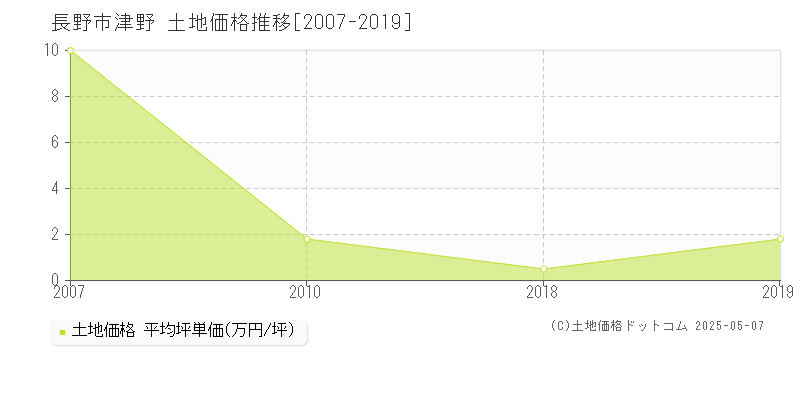 長野市津野の土地価格推移グラフ 