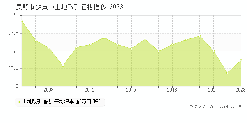 長野市鶴賀の土地取引事例推移グラフ 