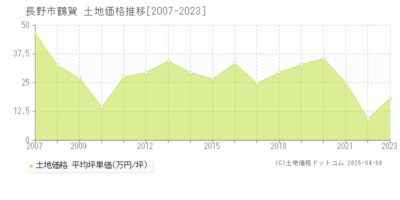 長野市鶴賀の土地価格推移グラフ 