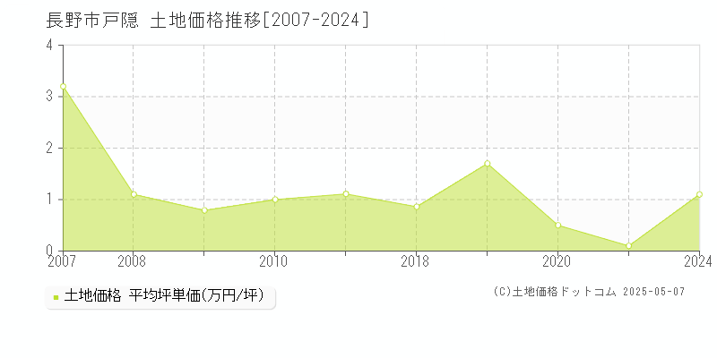 戸隠(長野市)の土地価格推移グラフ(坪単価)[2007-2024年]