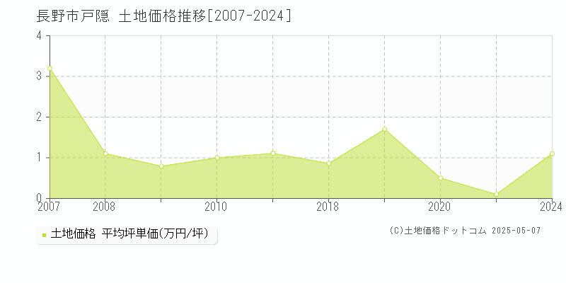 長野市戸隠の土地価格推移グラフ 