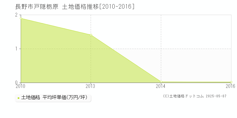 戸隠栃原(長野市)の土地価格推移グラフ(坪単価)[2010-2016年]
