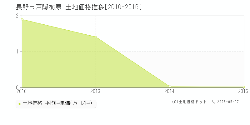 長野市戸隠栃原の土地価格推移グラフ 