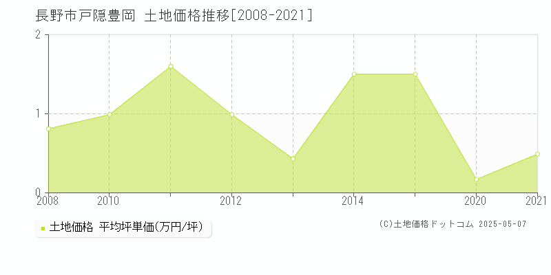 長野市戸隠豊岡の土地価格推移グラフ 