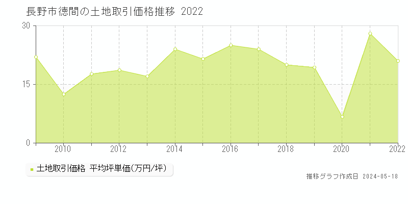 長野市徳間の土地価格推移グラフ 