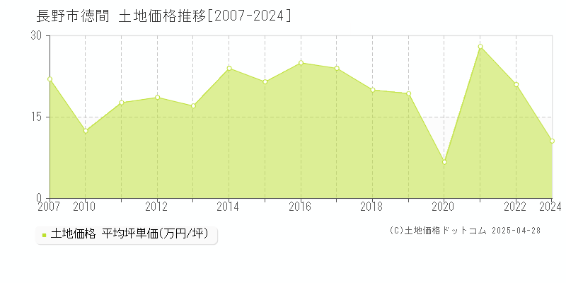 長野市徳間の土地価格推移グラフ 