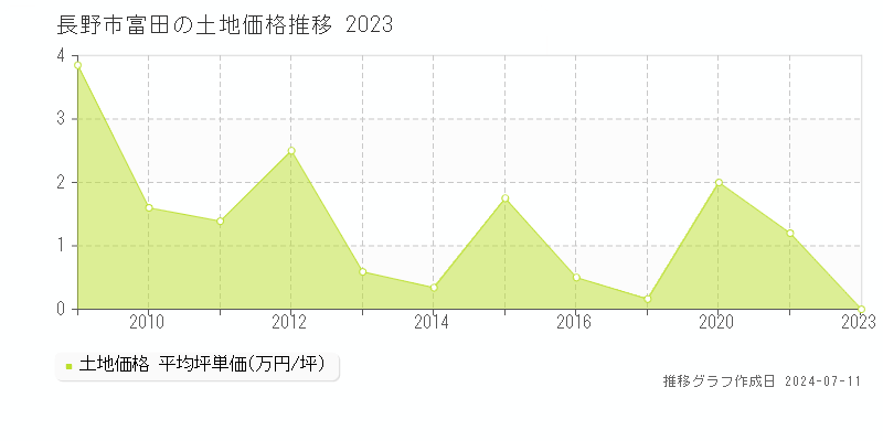 長野市富田の土地価格推移グラフ 
