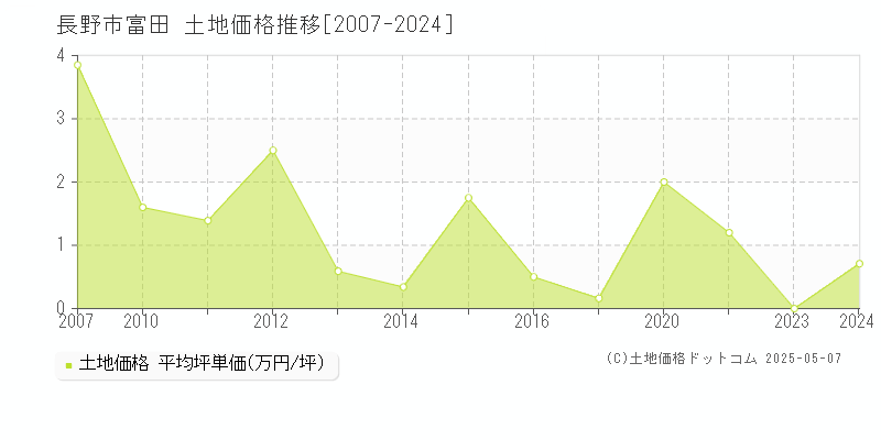 富田(長野市)の土地価格推移グラフ(坪単価)[2007-2024年]
