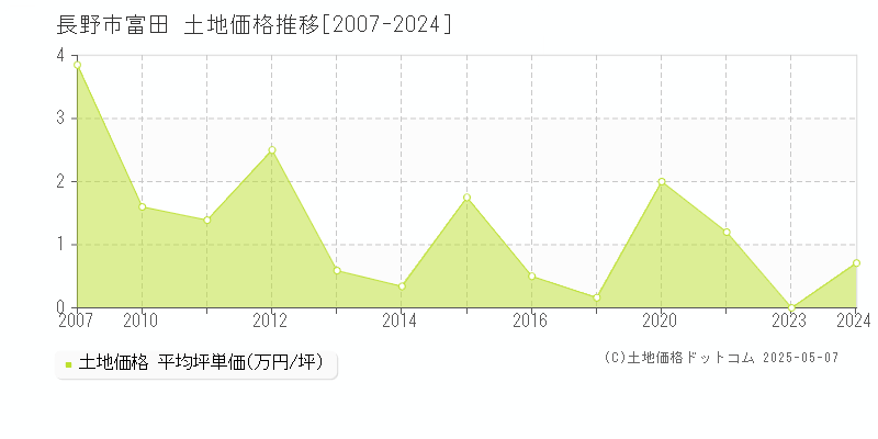 長野市富田の土地価格推移グラフ 