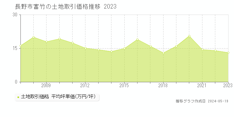 長野市富竹の土地価格推移グラフ 