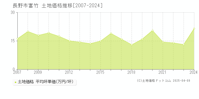 長野市富竹の土地価格推移グラフ 