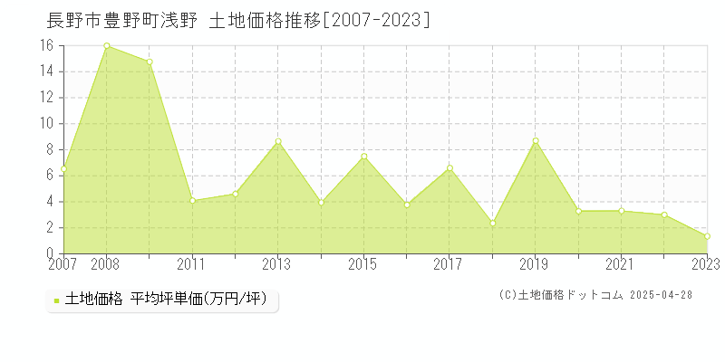 長野市豊野町浅野の土地取引価格推移グラフ 