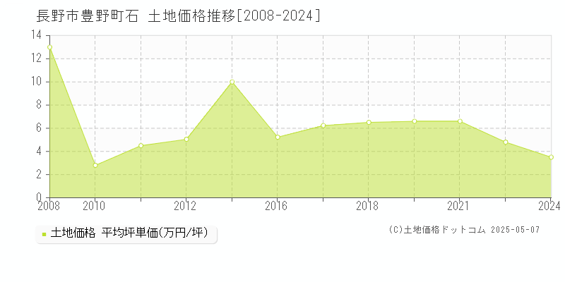 豊野町石(長野市)の土地価格推移グラフ(坪単価)[2008-2024年]