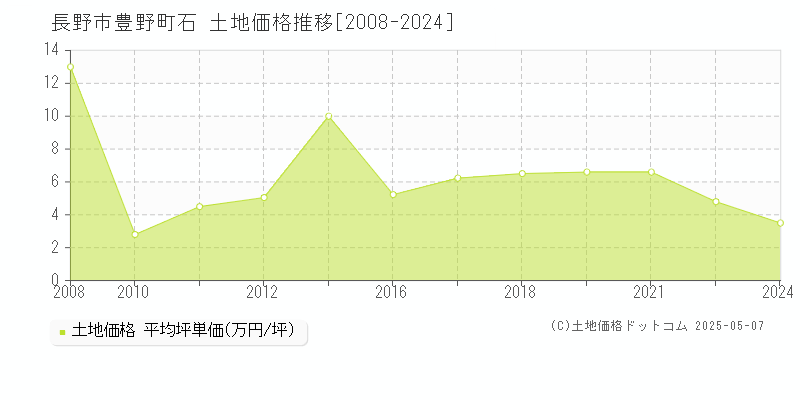 長野市豊野町石の土地価格推移グラフ 