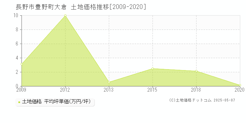 豊野町大倉(長野市)の土地価格推移グラフ(坪単価)[2009-2020年]