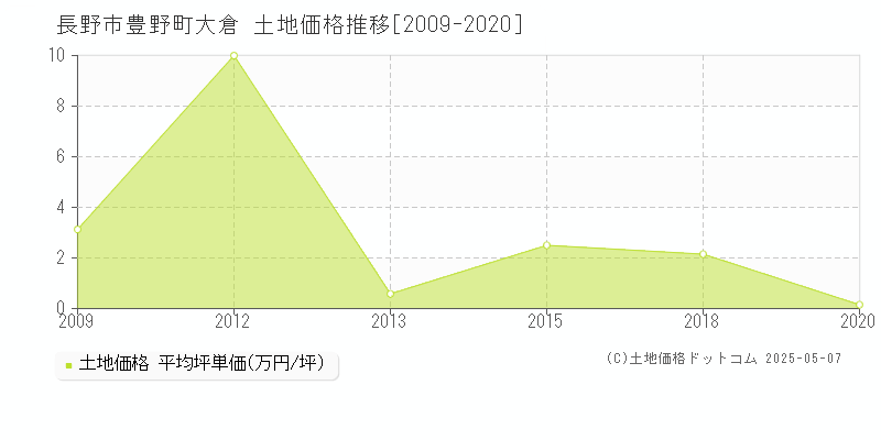 長野市豊野町大倉の土地価格推移グラフ 