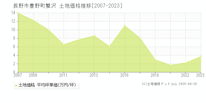 長野市豊野町蟹沢の土地価格推移グラフ 