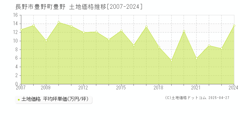 長野市豊野町豊野の土地価格推移グラフ 