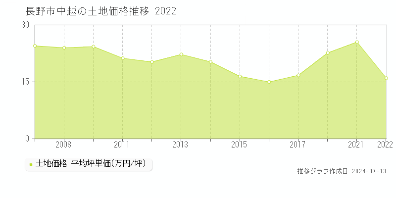 長野市中越の土地価格推移グラフ 